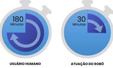 demonstração de ganho com automação rpa