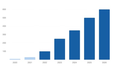 Bar chart showing Jump Finance student growth from 2020 to 2026