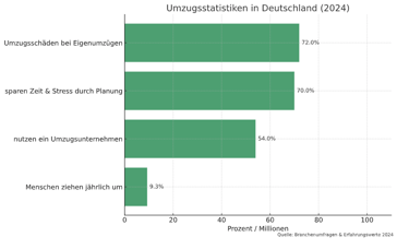 Entrümpelung von Keller und Speicher