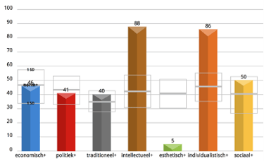 discover drijfverenanalyse