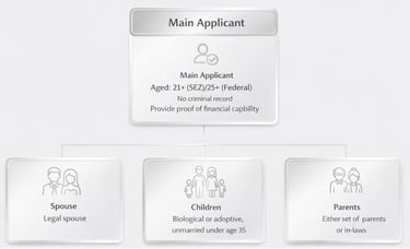 Three Generations Immigration