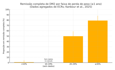 Gráfico 1 (Nutro AI): Remissão completa por faixa de perda de peso. Fonte dos dados: Kanbour et al. 