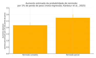 Gráfico 3 (Nutro AI): Aumento da probabilidade por 1% de perda de peso (meta-regressão). Fonte: Kanb