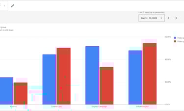 Bar chart showing ad campaign performance