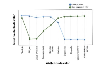 Gráfico da Estratégia do Oceano Azul na Cachaça Wiba!