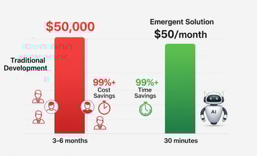 Bar chart showing cost and time savings with Emergent vs traditional development.