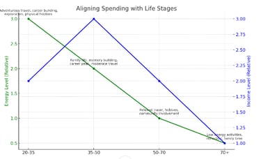 What you should spend you money on depending on your life stage (age, income) 