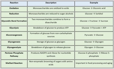 Reactions_carb