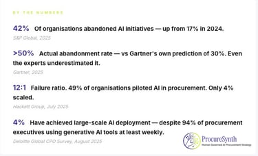Infographic showing AI adoption statistics and high abandonment rates in procurement for 2025.