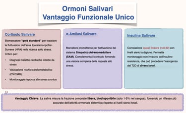 Ormoni salivari vantaggio analitico 