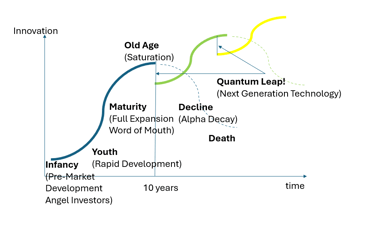 Schumpeter's waves applied to Quant Funds
