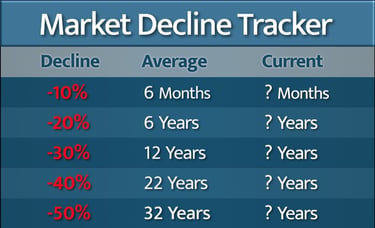 MDT Indicator chart shows average and current level of stock market decline