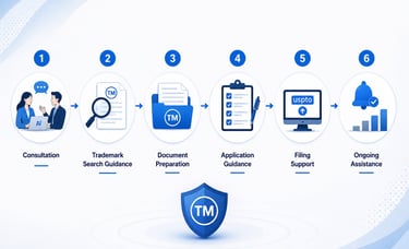 Trademark support process