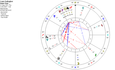 Liam Gallagher's natal chart