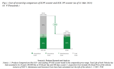 cost of ownership vs ICE_ola electric business analysis