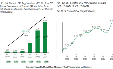 electric 2 wheeler penetration_ola electric business analysis
