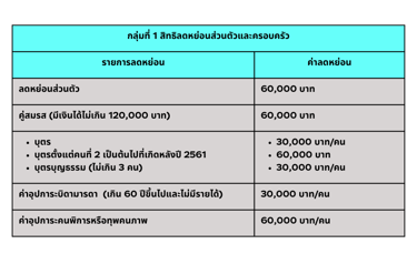 ลดหย่อนภาษีกลุ่มที่ 1 - ลดหย่อนส่วนตัวและครอบครัว