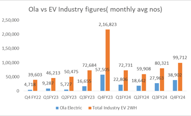 ola vs ev industry sales figures_ola electric business analysis