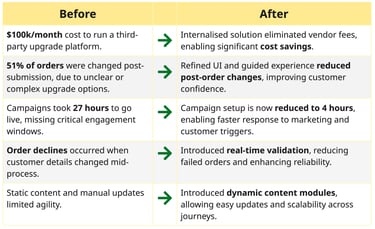 Table highlighting before and after states