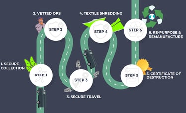 textile recycling process map