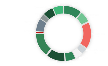 Amino acid compositio  of Fiba