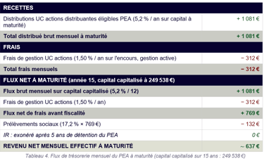 Tableau des flux PEA