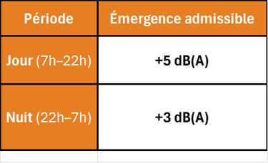 tableau des émergences admissibles de bruit de voisinage