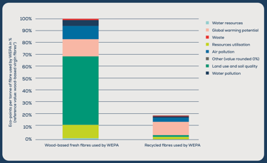 WEPA recycled verses wood-based resource use