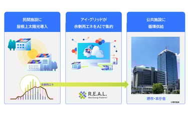 民間施設の屋根上太陽光で発生した余剰再エネをAIで集約し堺市役所本庁舎へ供給する仕組みのイメージ図｜堺市のニュースならサカイタイムズ
