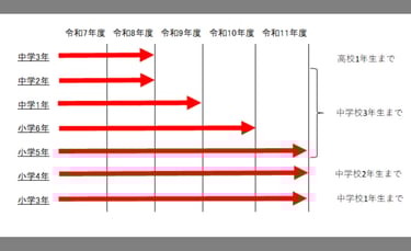 こども気球体験優待コード｜対象学年と有効期限の図｜堺市のニュースならサカイタイムズ