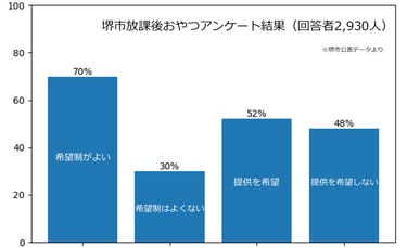放課後おやつ希望制に関するアンケート結果のグラフ｜堺市のニュースならサカイタイムズ