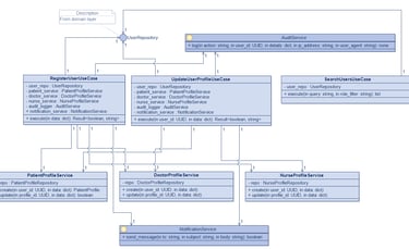 User Management - Application Layer Class Diagram