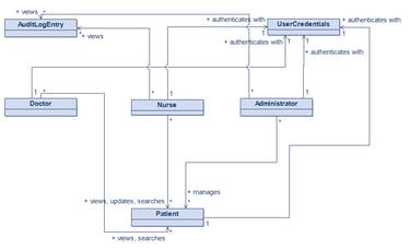 Patient Management Domain Model