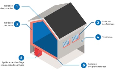 rénovation d'ampleur, isolation, ventilation, économie