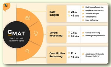 GMAT test format (structure and timing) by https://e-gmat.com/blogs/gmat-exam-format-gmat-structure