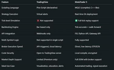 Advanced Technical Summary Table