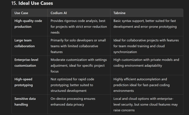 Choosing Between Codium AI and Tabnine for High-Quality and High-Speed Coding