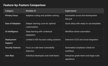 Supermaven vs. Mutable AI: Which Tool Fits Your Development Needs?