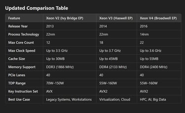 Choosing the Right Xeon: A Comprehensive Guide to Intel Xeon V2, V3, and V4?