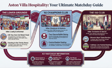 An infographic showing the differences in hospitality packages at Aston Villa
