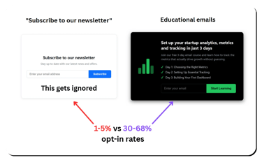 Generic email newsletter opt-ins versus educational email sequence opt-ins