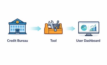 diagram showing how credit bureau data flows into monitoring tools and user dashboards