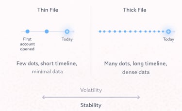 Visual comparison of thin credit file with limited history versus thick credit file with extensive a