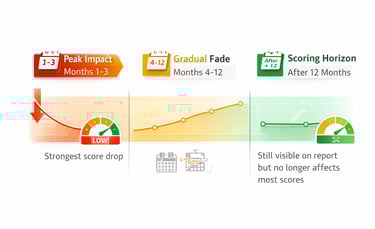 Timeline showing hard inquiry impact on credit score: peak effect in first 1-3 months, gradual fade