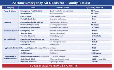 Checklist table of 72-hour emergency kit needs for a family with 3 kids, listing survival food, first aid, and shelter