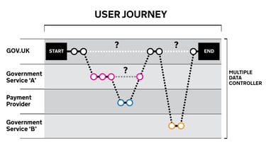 Flowchart illustrating a user journey across multiple touchpoints