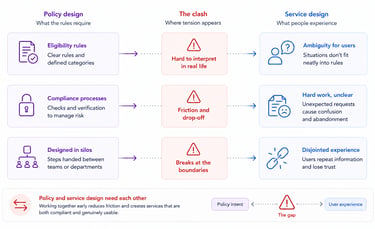 Flowchart illustrating clashes between policy and service design
