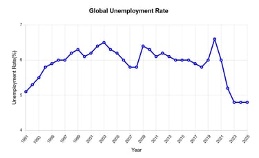 Global Unemployment Rate Chart
