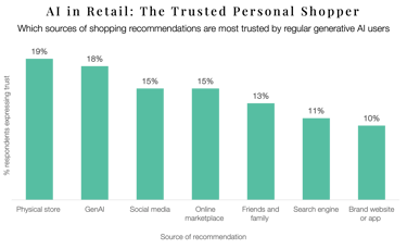 Chart showing consumer trust in AI shopping recommendations is higher than trust in friends