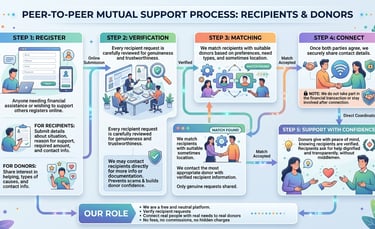 An infographic flowchart titled "PEER-TO-PEER MUTUAL SUPPORT PROCESS: RECIPIENTS & DONORS" with five